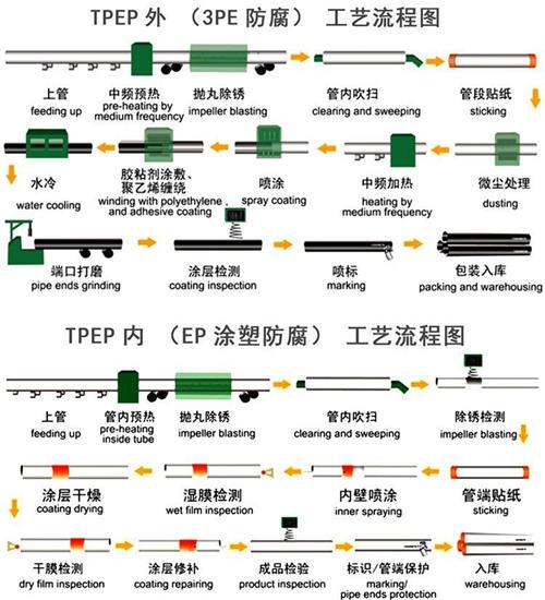 潍坊tpep防腐钢管加工工艺流程