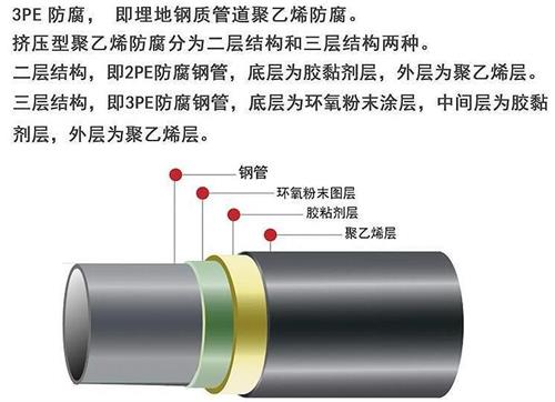 潍坊加强级3pe防腐钢管结构特点