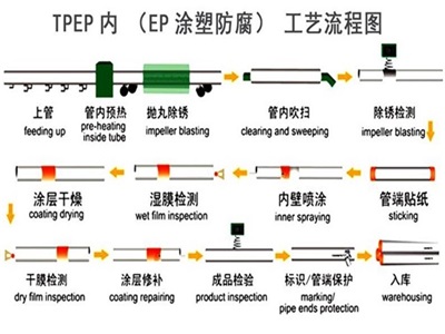 潍坊TPEP防腐钢管厂家工艺